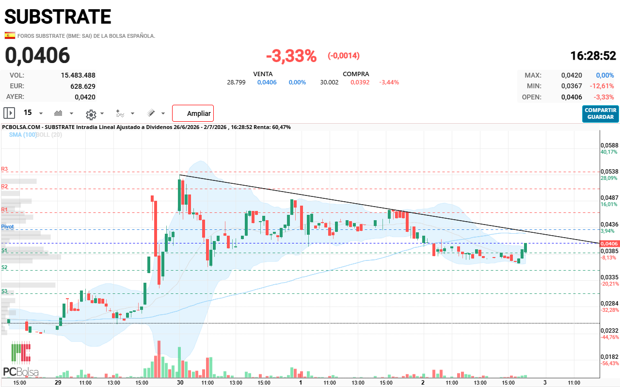 Substrate - es que yo veo que aún no ha hecho nada, para mí es un rebote hacia la directriz bajista, si la pasa es compra pero mientras tanto no