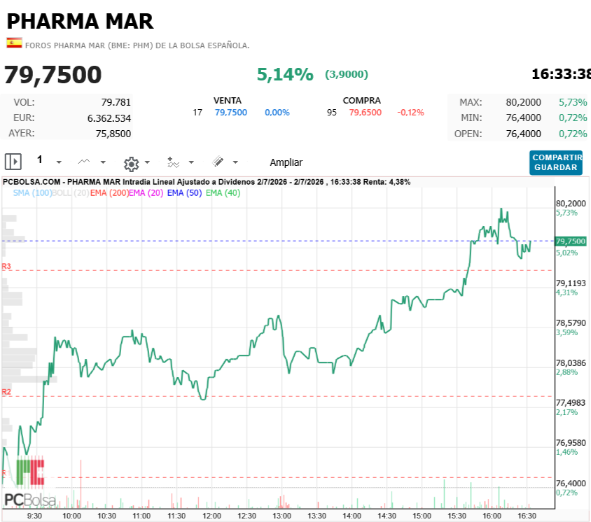 Pharma Mar - va a por más máx 