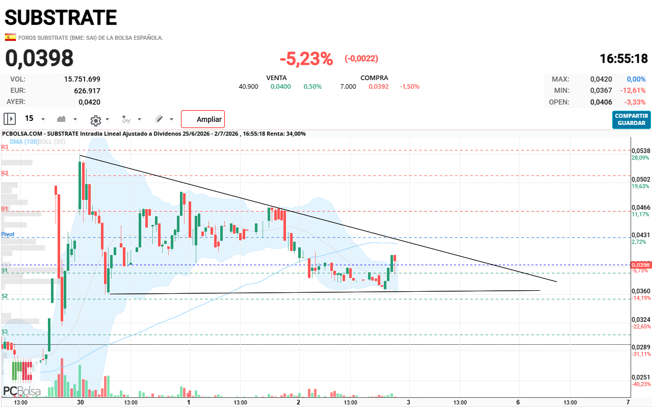Substrate - Mañana tenemos desenlace y estos triángulos planos por debajo no son buenos, si alguien quiere y puede analizarlos mejor que mejor para todos, que no sea solo mi opinión.