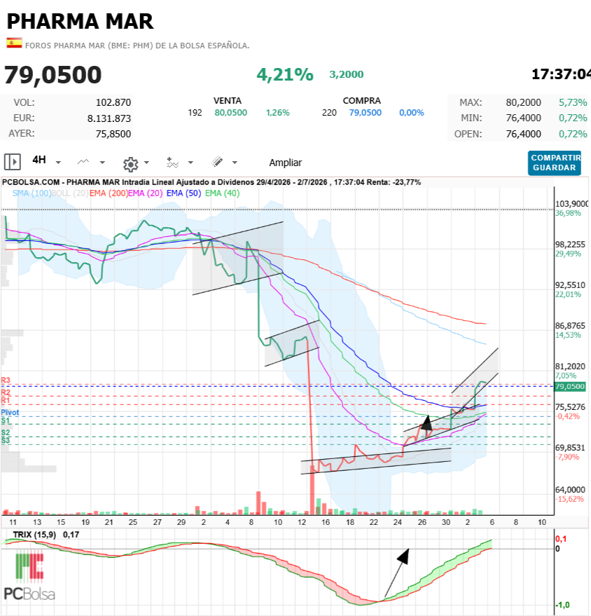 Pharma Mar - Y queda con tensión para mañana