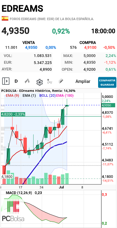 grafico de la accion pueyo