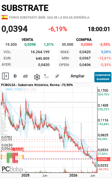 grafico de la accion darola