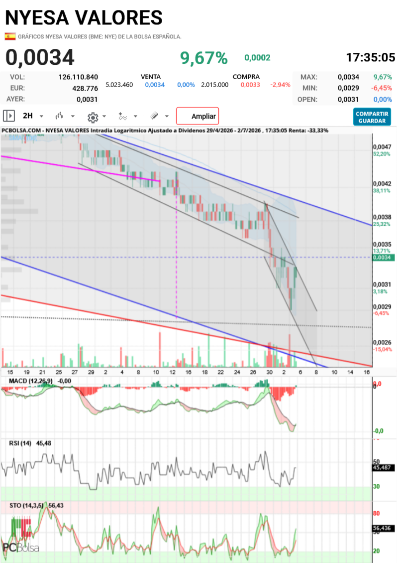 grafico de la accion aliasxxx