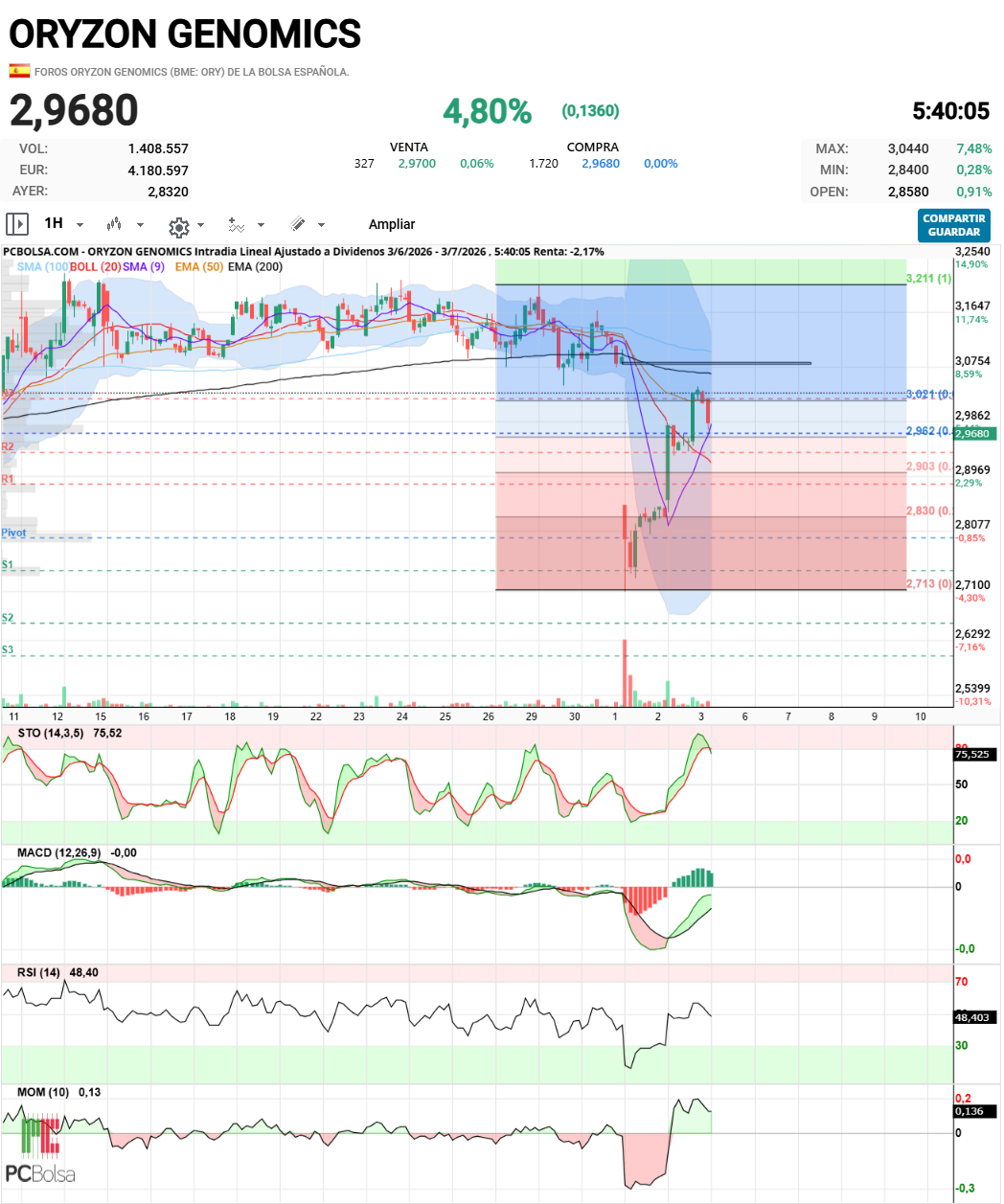 Oryzon Genomics - A ver si cierra el hueco