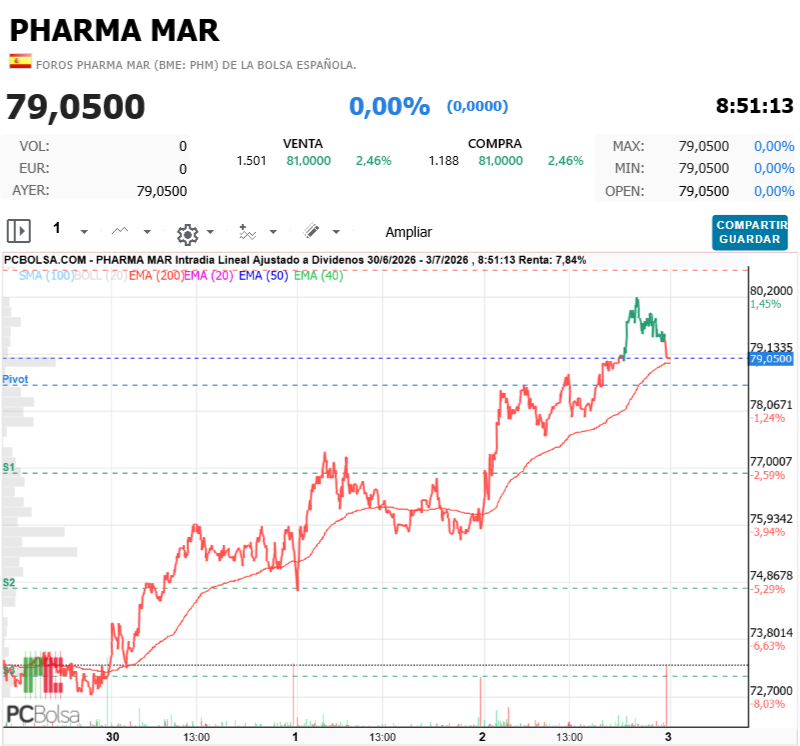 Pharma Mar - Venta
1.501
2,46%
81,0000
Compra
1.188
2,46%
81,000


hay que evitar buscarla