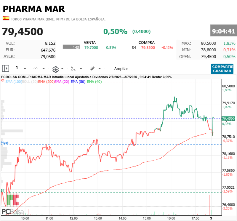 Pharma Mar -    