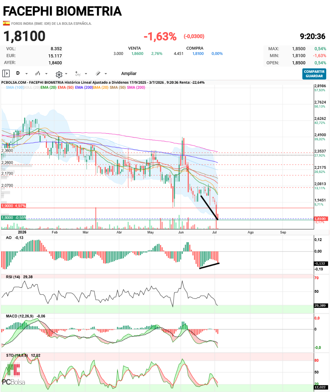 Facephi Biometria - Divergencia alcista gorda, STO y RSI en sobreventa, el precio fuera del BOL, si no rebota pues que quieren ustedes que les diga....