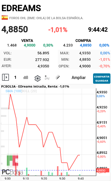 EDreams - La clave esta en no romper el 4.80 mientras eso no ocurra la alcista esta activada 