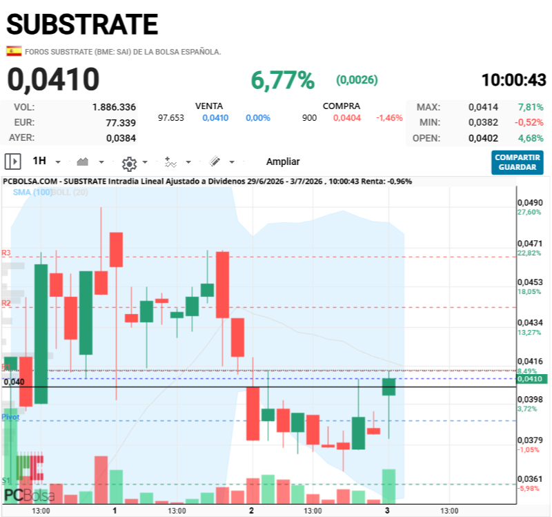 Substrate - Cierre de vela horario superando máximos en cierre de ayer