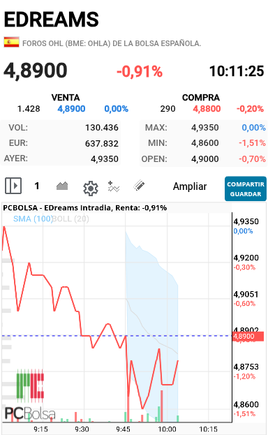 EDreams - Que terminamos verdes no tengo la menor duda no la pueden bajar de este rango tendrán que empezar a comprar el verde lo veo pero no se hasta donde aunque hoy un cierre en 5.03 para mi seria buenísimo para el lunes comenzar la fiesta