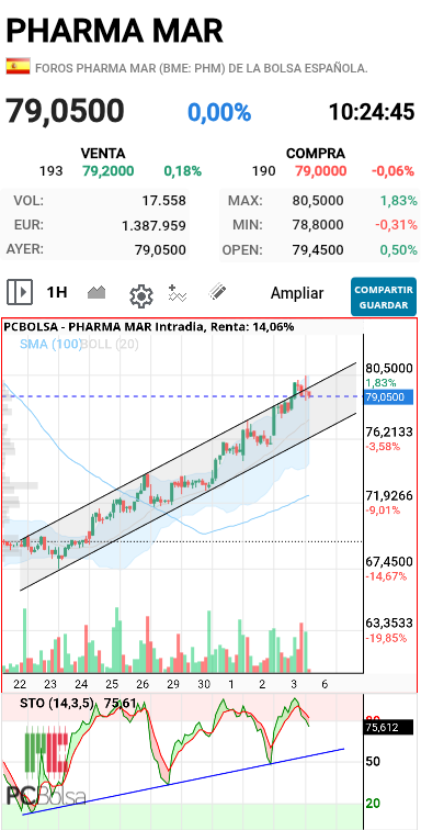 Pharma Mar - Grafico 1h
Ne faltaba la línea en estocástico