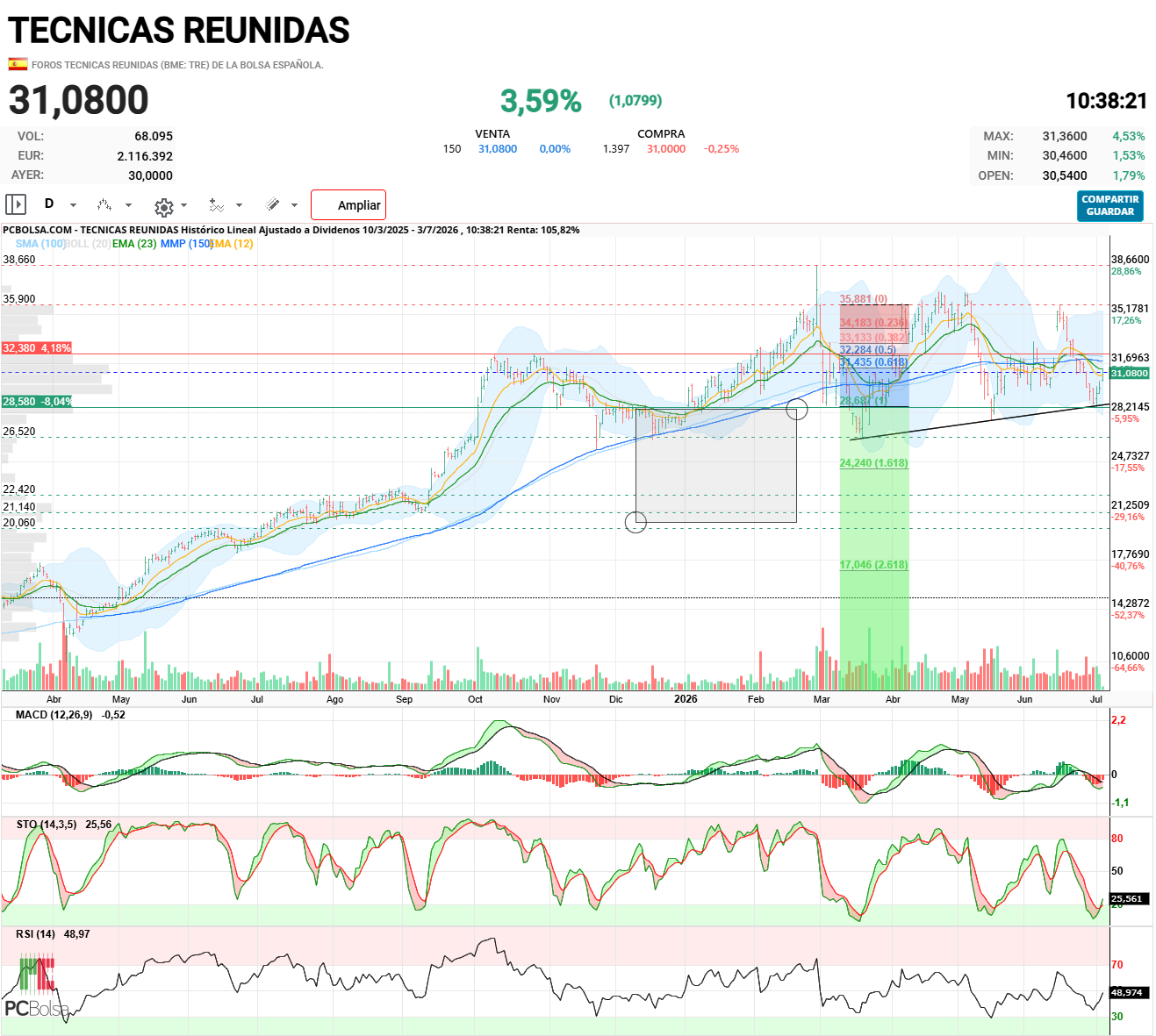 grafico de la accion nachville