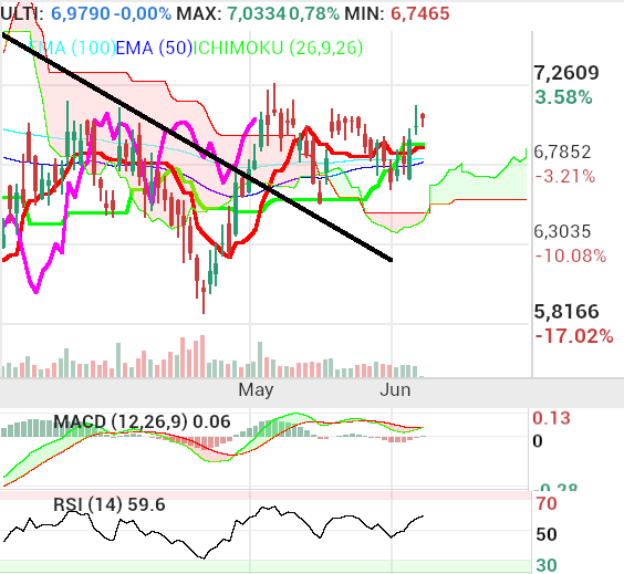 HotelBeds - Buenos días.
por Ichimoku hace alguna sesión ya ha marcado compra.. pero bueno ya sabemos cómo se las gastan..