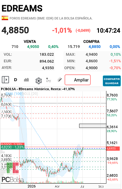 grafico de la accion neon_niteclub