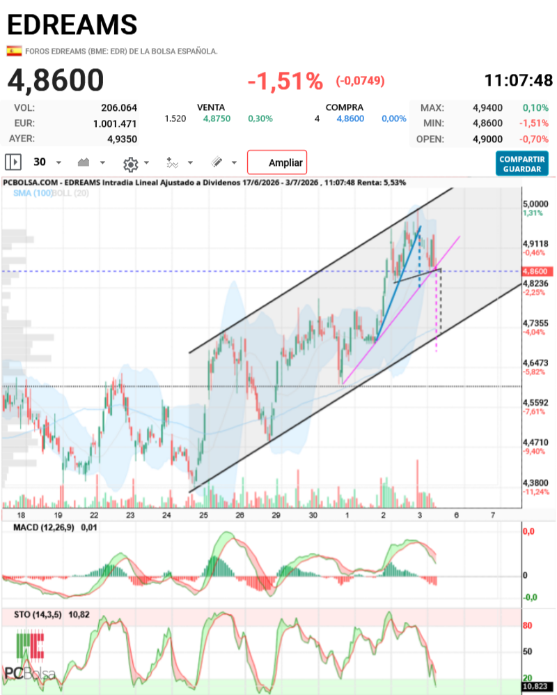 EDreams - Mini gráfico velas 30 min.
Está queriendo pasar a una corrección técnica de la última subida. Es algo normal y no rompería la tendencia actual.
Dibuja un canal ascendente en negrita. Si el 4.84 no aguanta, dibujaría una caida en teoría hasta la base del canal ascendente mencionado (ahora pasa por 4.72 y subiendo). No me extrañaría nada, pero que no cunda el pánico si lo hace. Como hemos visto muchas veces, las subidas no son verticales sino en zigzag.