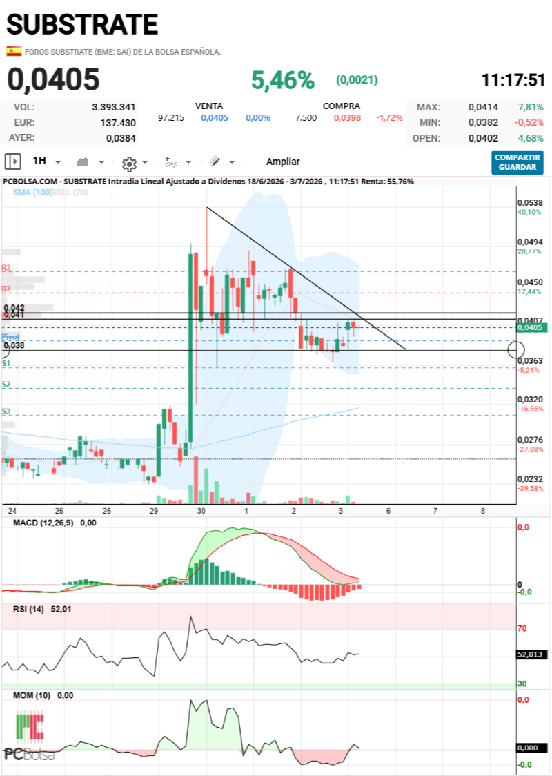 Substrate - Por ahora la mantienen por aquí..le falta fuerza. Los indicadores en horario están dando compra. Creo y espero que salte a lo largo del día. Personalmente veo dos mini resistencias, en torno a 413/15 y 420/22. Es clave pasarlas para pensar en más subida. Suerte