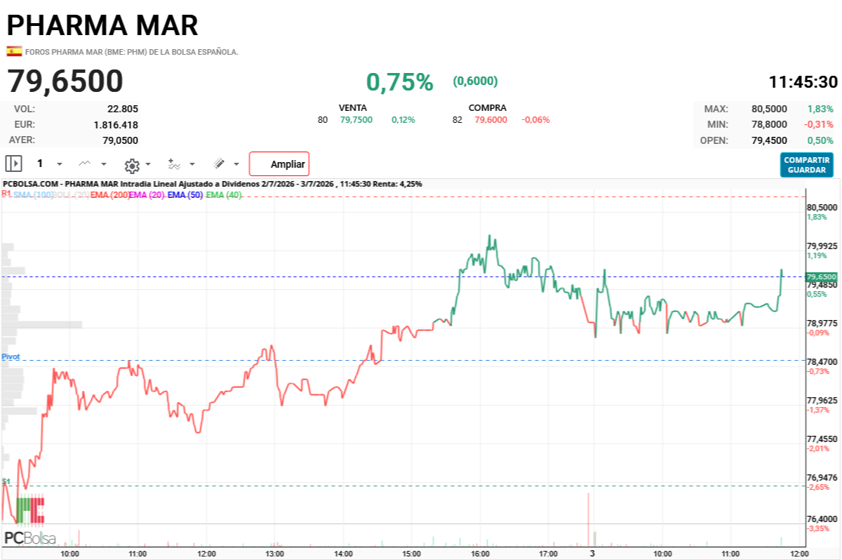 Pharma Mar - vamos