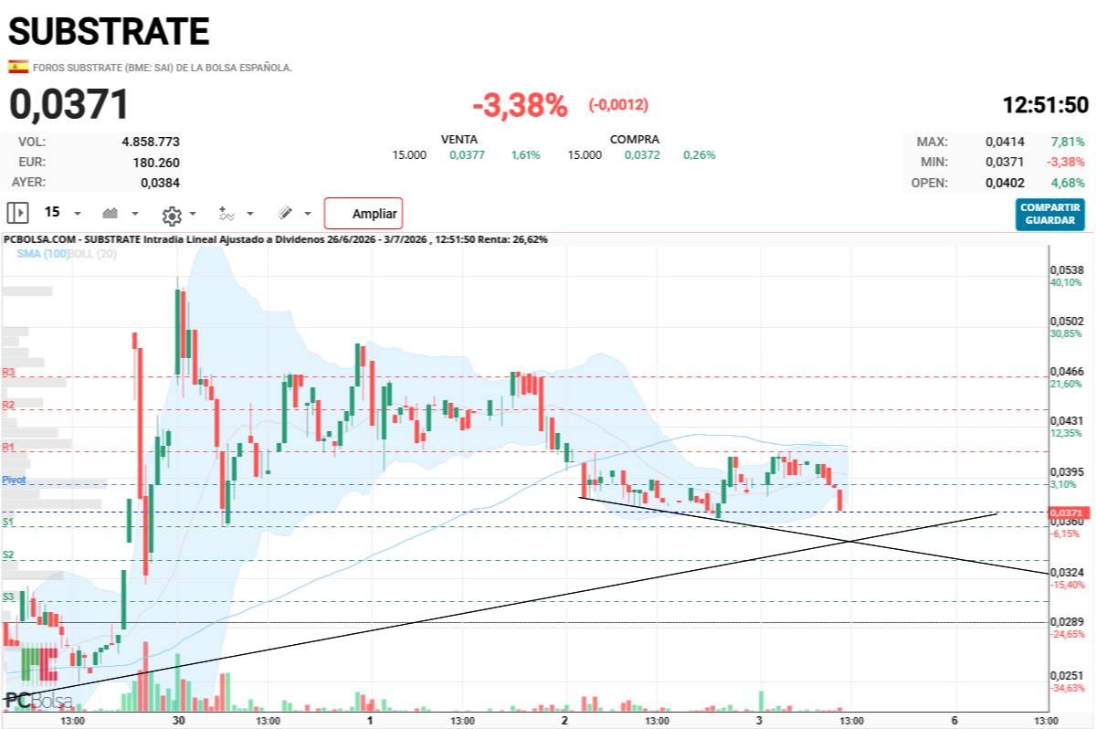 Substrate - Bueno ya estoy preparado para comer, después de la compra y el paseo. Observad donde se unen las líneas, ese es el punto de compra (alrededor) sobre 360-350 no hay más bajada, no 330 ni nada por el estilo, ahí cumple tramo de onda perfecto.