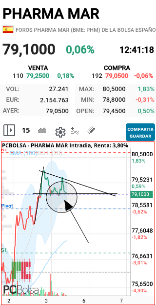 Pharma Mar - Esta haciendo una consolidación Carale, y 3 toques en soportes,  a ver si tenemos mvto SALUD Y SUERTE 