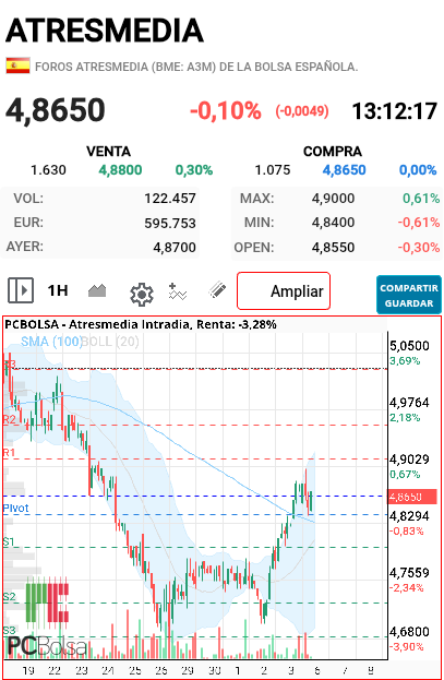 grafico de la accion toom