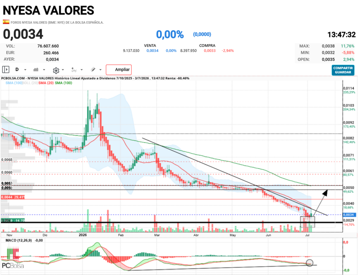 Nyesa Valores - Volumen muy alto en esta zona como indicador de giro, mac anual girando y dando acumulación en la zona, histograma en alza, primera resistencia 38 coincide sma 20, de ahí 5 o 53 que coincide con sma100 y ultimo soporte perdido. Objetivo CP 57, y si le da por romper el centimo pero eso es Harina de otro Costal, como objetivos de CORTO, va bien !!!!