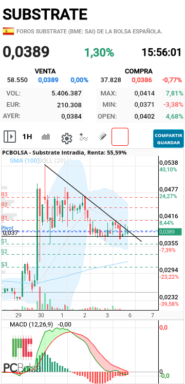 Substrate - Lo está intentando pero no tiene fuerza compradora...el.macd terminará por darse la vuelta...las ventas pierden fuerza