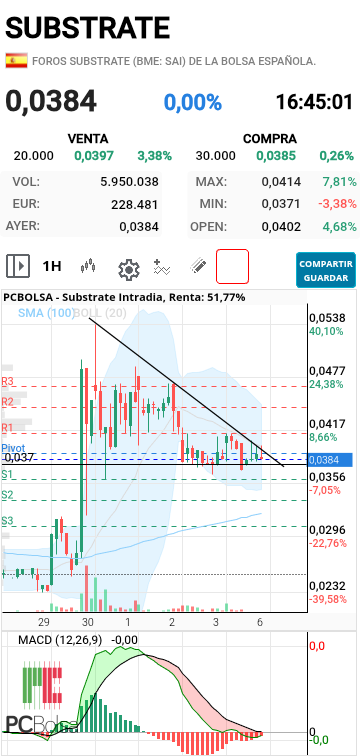 Substrate - Personalmente no creo que le quede una bajada...está a punto de romper y bajo mi humilde punto de vista será hacia arriba...Espero terminar en máximos y si no lo hace hace hoy lo hará el lunes a primera hora. Los indicadores se han relajado y ha estado en un rango lateral digiriendo la subida.