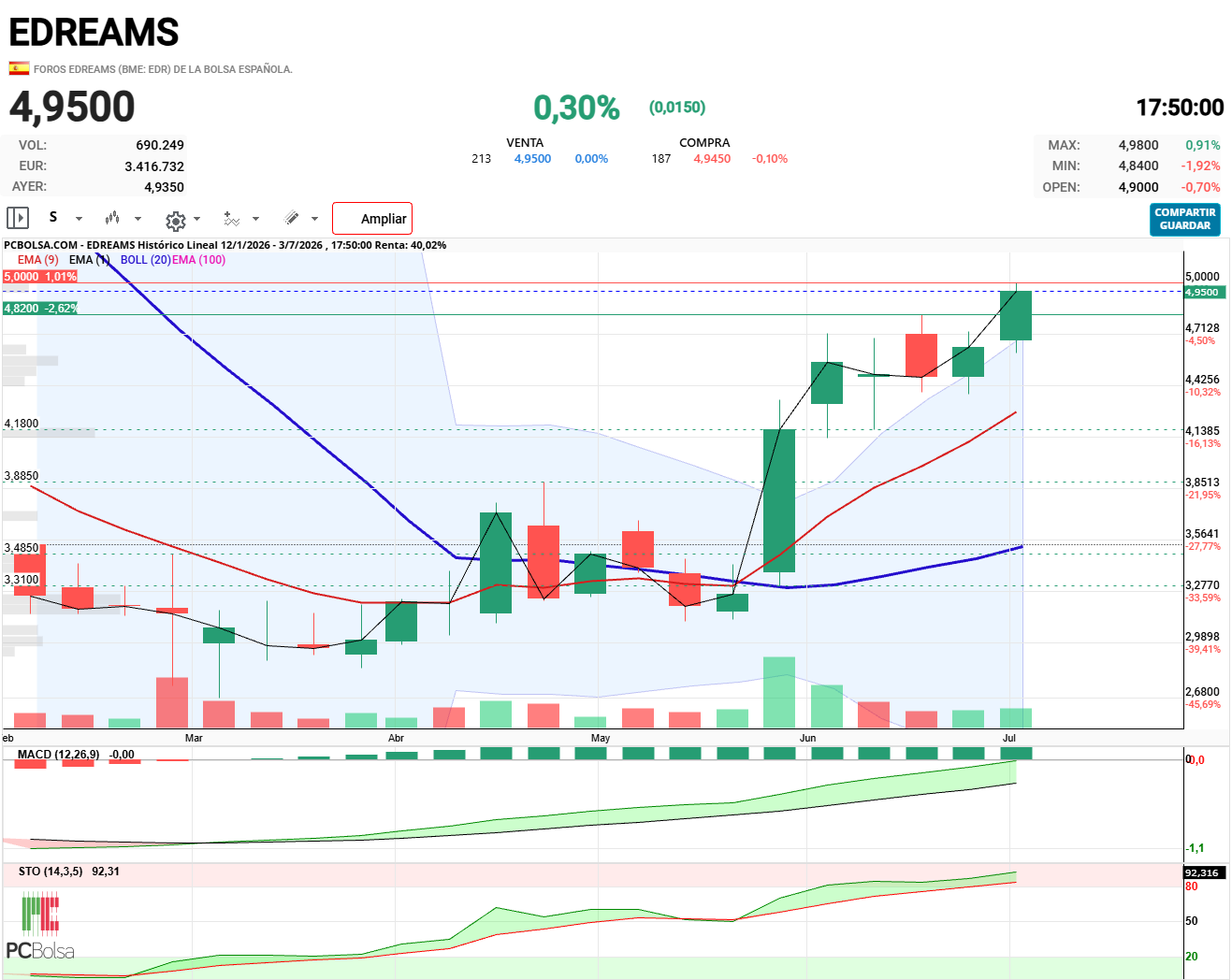 EDreams - Vela semanal estupenda,  continuara.

Precios por fuera de bollinger tanto en semanal como en diario.

Indicadores semanales y diarios alcistas.

Medias alcistas, en diario y semanal.

Todo pinta bien,  veremos.

Buen finde