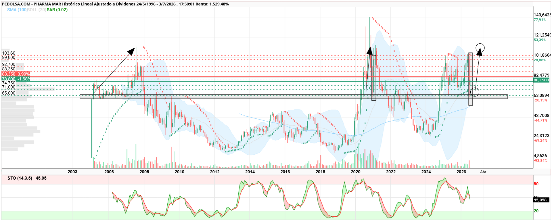 Pharma Mar - Rodri....