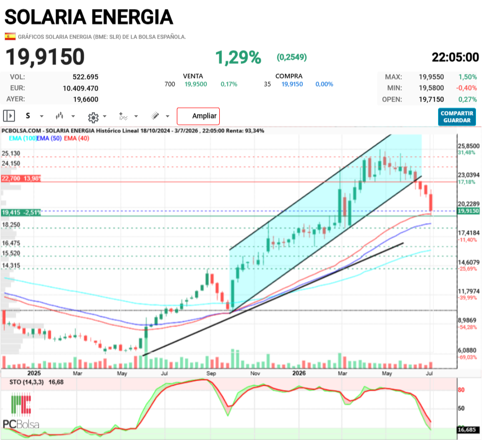 grafico de la accion tonid