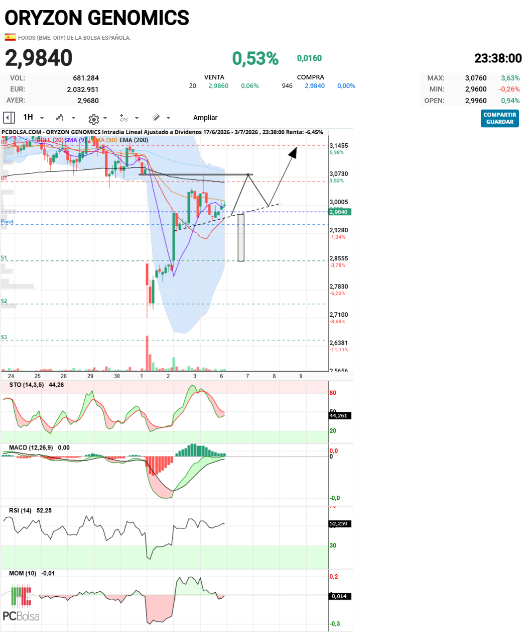 Oryzon Genomics - Pues cerró hueco, y con una vela lápida bajista. Si activa esa figura no debería de perder la zona del 2,95. Esperemos que se quede triangulando para volver donde estaba.