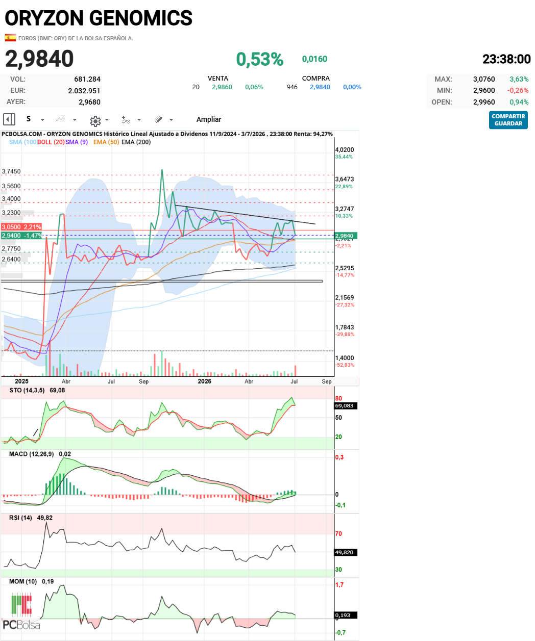 Oryzon Genomics - Semanal-lineal