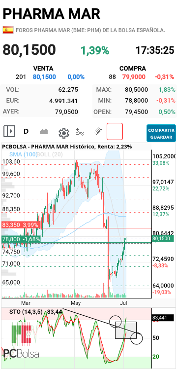 grafico de la accion joseq13