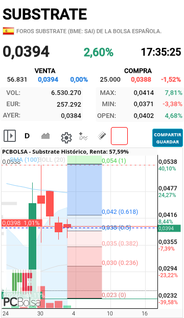 Substrate - 0.5 del FIBO lo mantiene