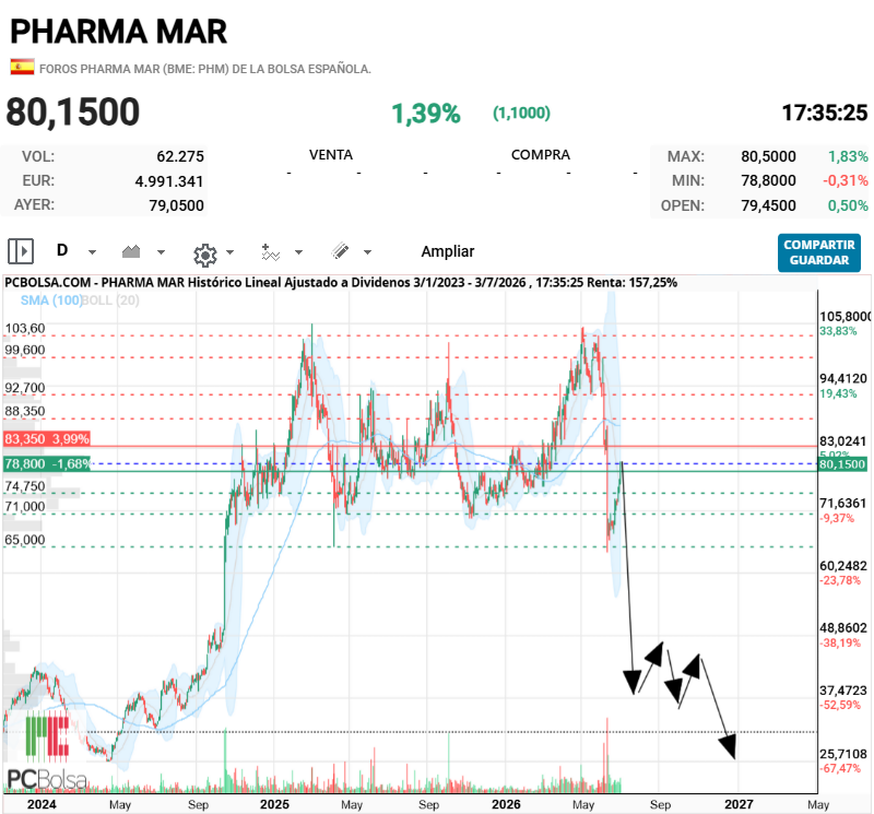 Pharma Mar - Esto parece lo que va a hacer de aquí a finales de año
