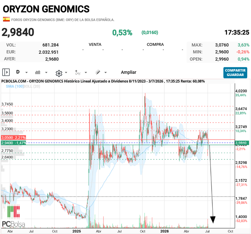 Oryzon Genomics - Ampliación de Capital y para abajo y cruzar los dedos para que no pierda los 1,40