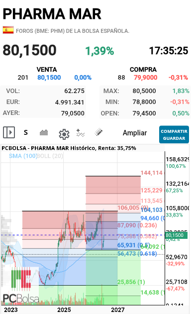 Pharma Mar - Rotura de los últimos máximos relevantes
impulso a los máximos históricos