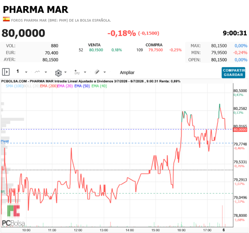 Pharma Mar - Mar