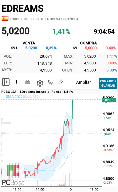EDreams - Se pone tiesa