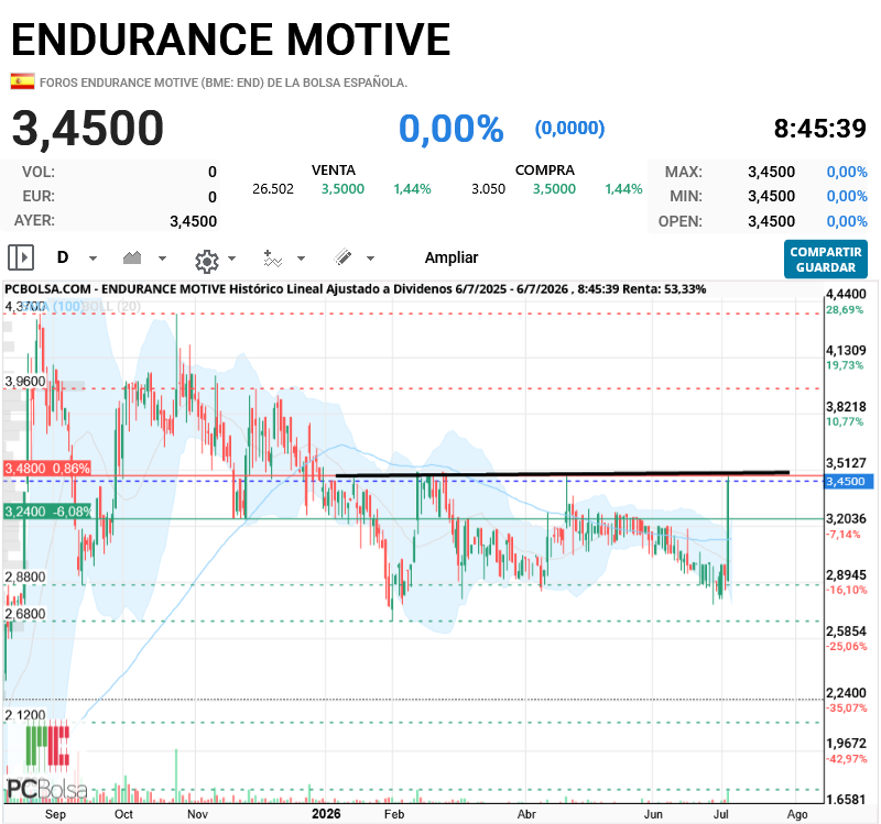 Endurance Motive - zona clave