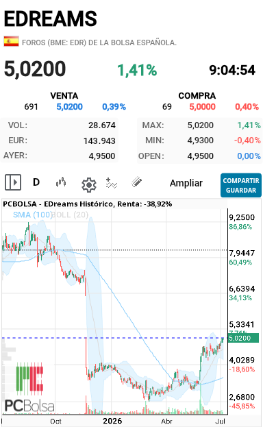 EDreams - Ahi estamos intentando comenzar el cierre del gap bajista aquí tendría que poner resistencia los cortos o salir a cerrarse con todo