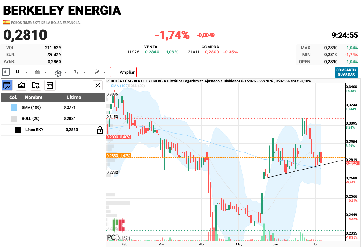 grafico de la accion queviene