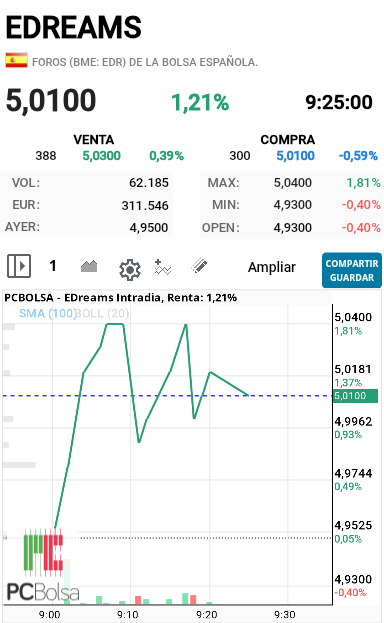 EDreams - La paran justo donde se comienza el gap bajista que coincidencia en 5.05 comienza el hueco y la paran justo en 5.04