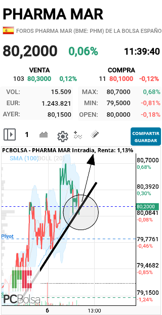 Pharma Mar - VAMOSSS YA ARRIBA DAALEEEE