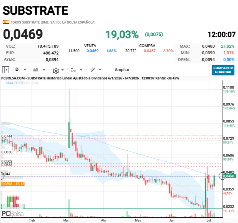 Substrate - Le cuesta  esa zona...y es normal...ya que implicaría ir hacia 6