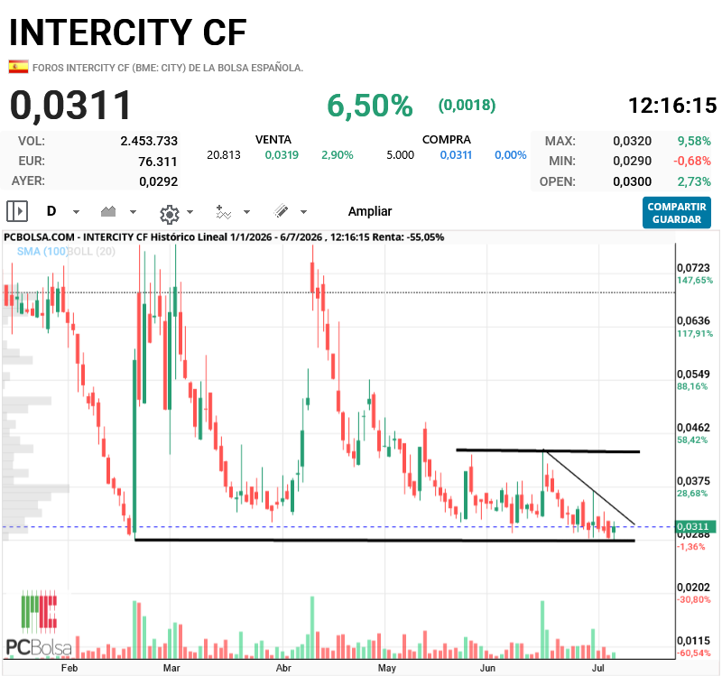 Intercity CF - le falta un poquito para romper