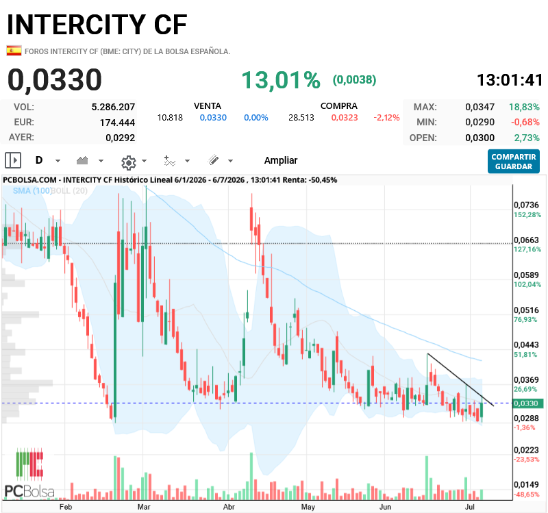 Intercity CF - freno justo en la bajista de CP que había puesto antes. a ver si lo intenta de nuevo hoy o en próximos días