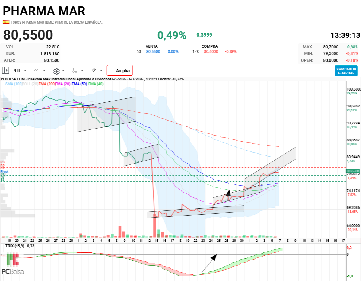 Pharma Mar - Algo floja, pero esta tarde ha de volver al canalillo de arriba