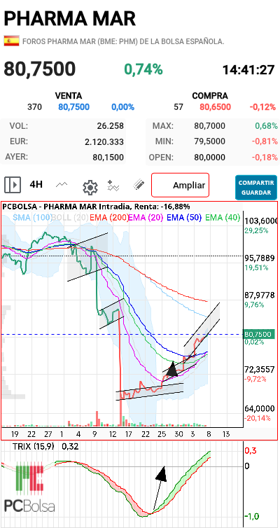 Pharma Mar - Máx y en el canal