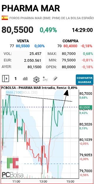 grafico de la accion faemino1